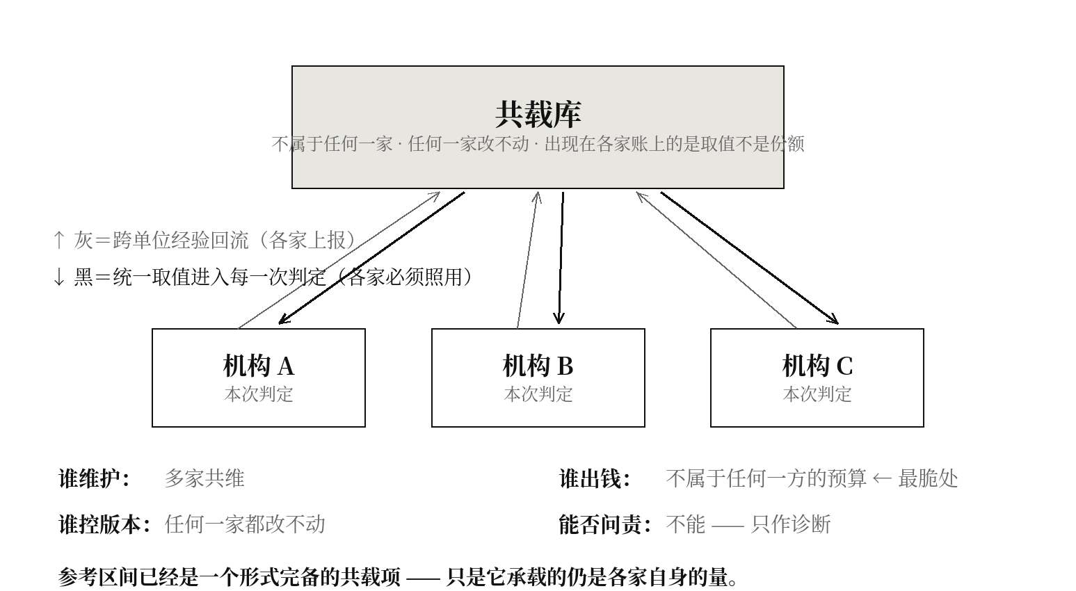 图九　共载项的治理结构