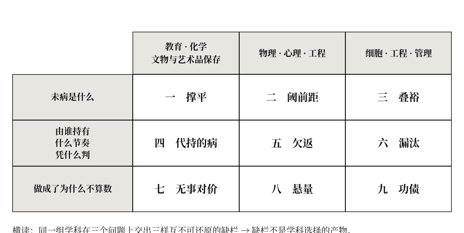 图二 三组学科 × 三个问题:九章的对照设计