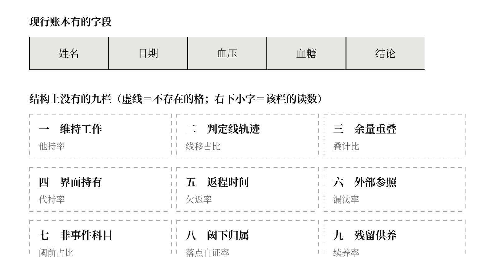 图一 一本账有的字段,与它结构上没有的九栏