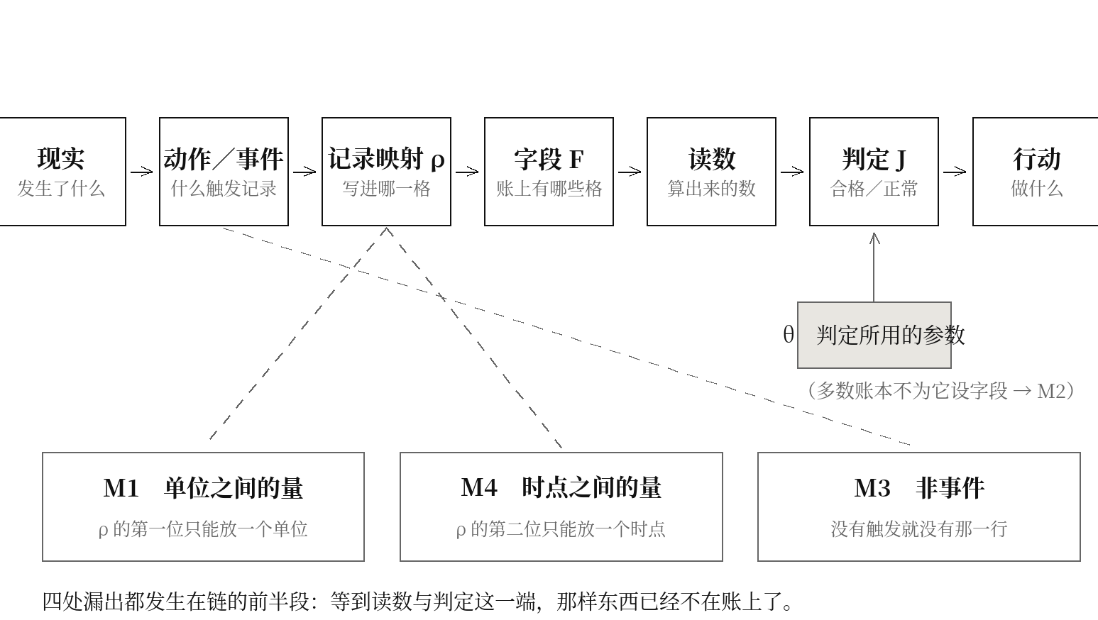 图三　从现实到行动：一条链，四处漏出