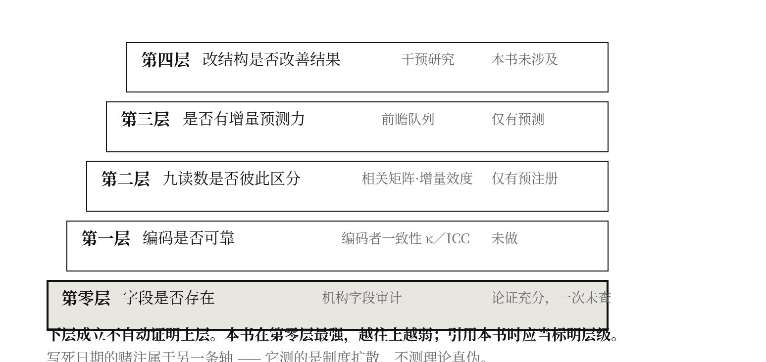 图五　主张的五级证据阶梯，与本书在各层的强度