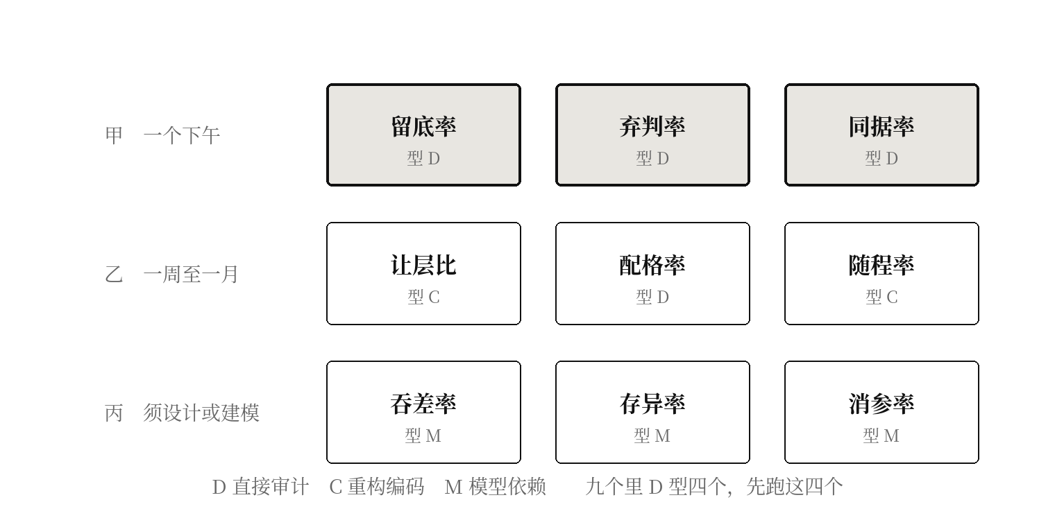 图五　九个读数的型与成本档