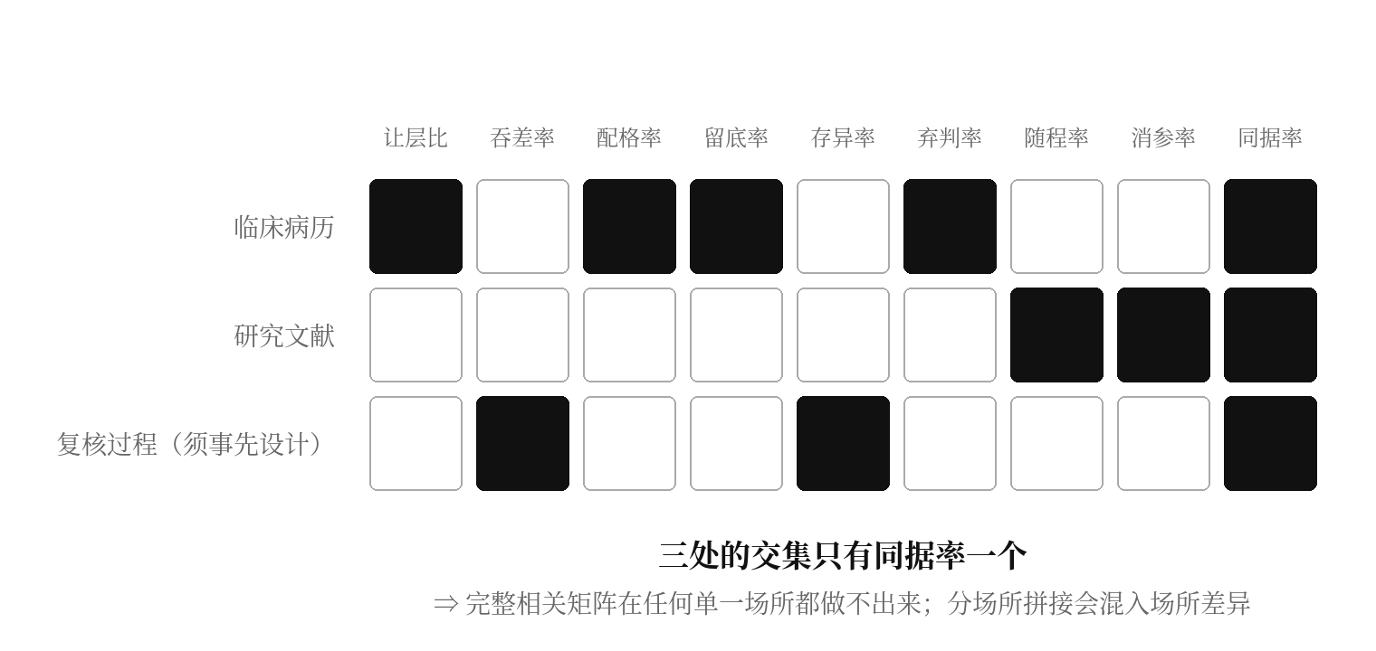图六　九个读数在三个场所的可采性