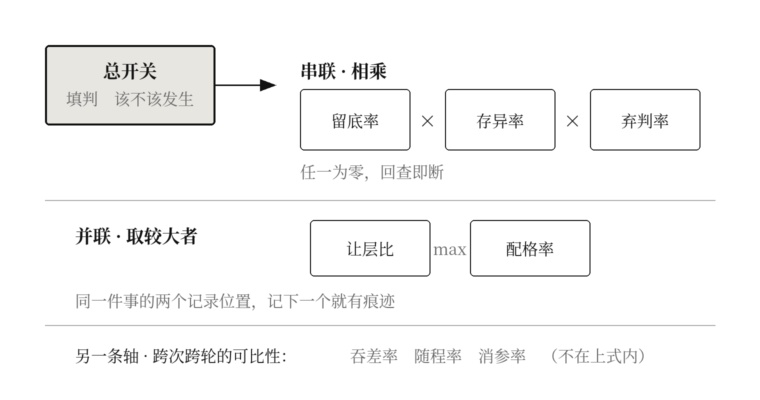 图七 三类关系:总开关、串联相乘、并联取较大者